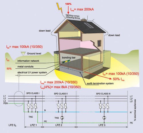 Lightning protection application of surge protection device