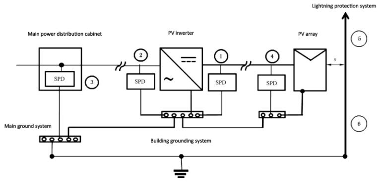 Le Syst Me De Protection Contre La Foudre Externe R Pond Aux Exigences D Installation Du