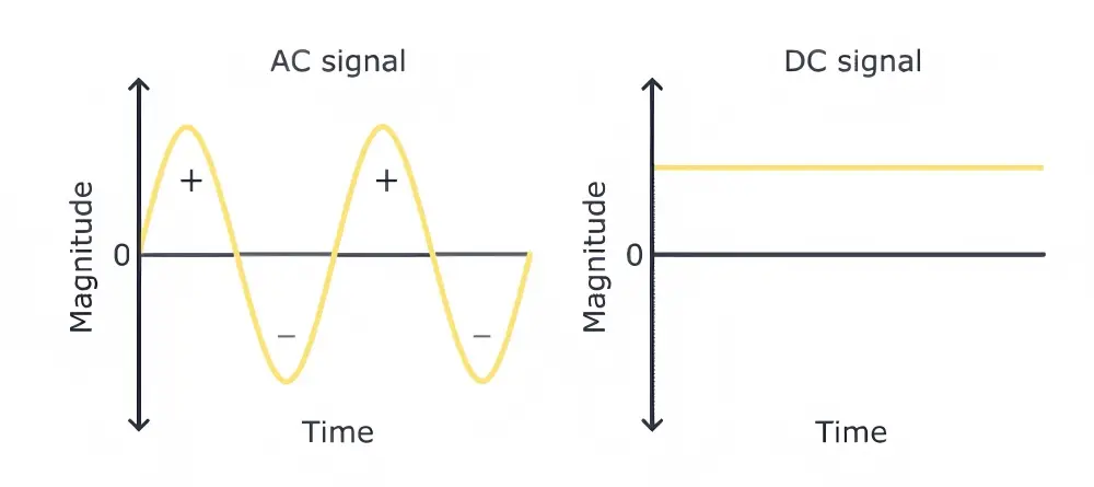 AC signal vs DC signal